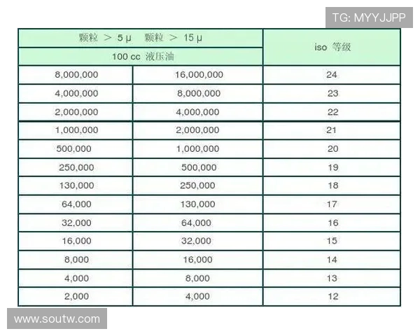 挖掘机液压油颗粒度等级对照